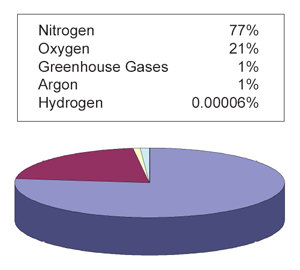 Breakdown of the elements in the Atmosphere