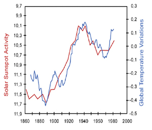 Sunspots - Solar Activity and Global Warming - Planetary Warming