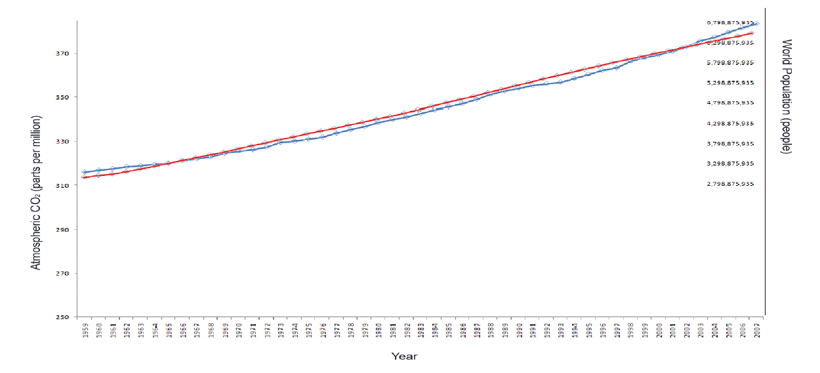 Plot of World Population against Atmospheric Carbon Dioxide